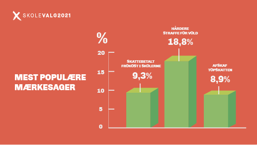 Graf som viser de mest populære mærkesager i forbindelse med Skolevalg 2021