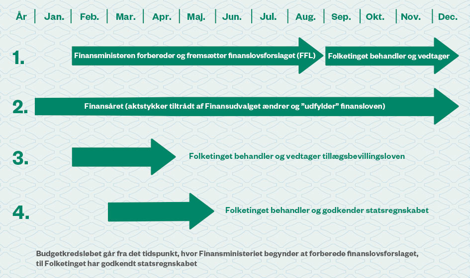 Tidslinje, som viser årets gang i Finansudvalget