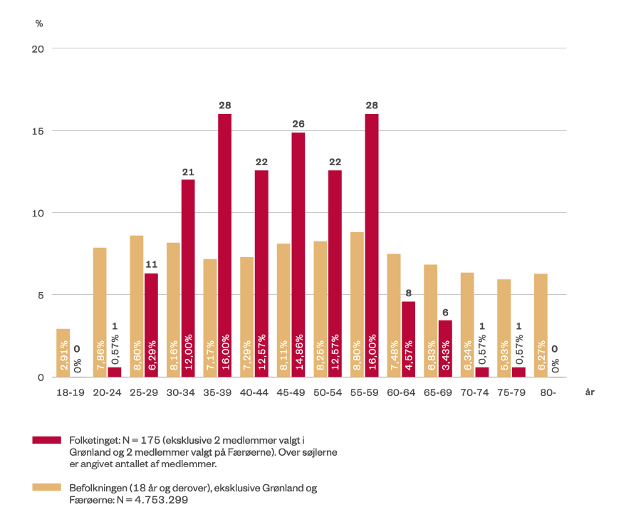 Graf, som viser aldersfordelingen i Folketinget efter valget 2022.