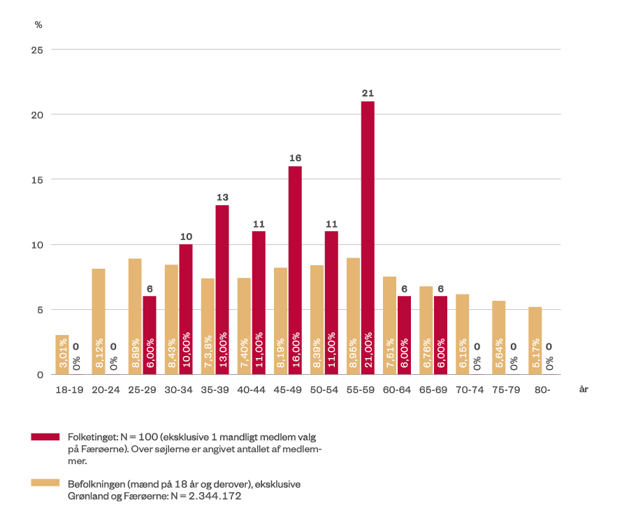 Graf, som viser aldersfordelingen blandt mænd i Folketinget efter valget 2022.
