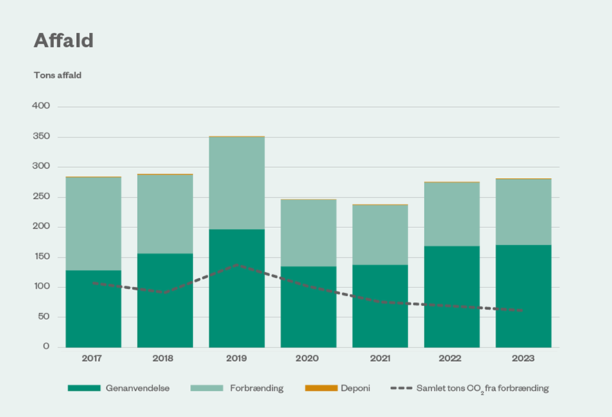 Folketingets totale affaldsproduktion var forholdsvis stabil mellem 2017 og 2018. I valgåret 2019 skete der en stigning i mængden. I 2020 og 2021 faldt mængden af affald grundet COVID19 for så igen at stige i 2022 og stabilisere sig i 2023. Stigningen i 2022 var dog relativt begrænset taget i betragtning, at 2022 som 2019 var et valgår med mange interne flytninger og nyindretninger.