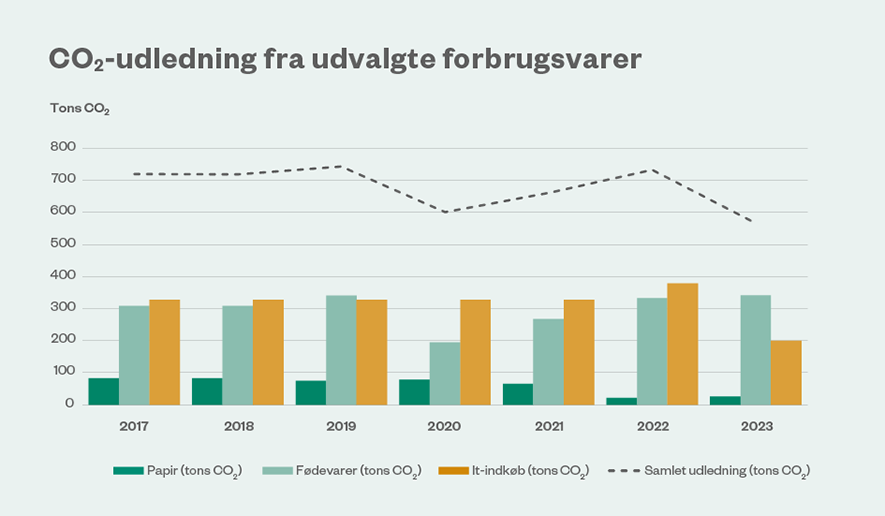 Mellem 2017 og 2023 har udledningen fra udvalgte forbrugsvarer været let faldende. I 2023 har særligt et lavere indkøb af it-udstyr og papir påvirket regnskabet positivt.