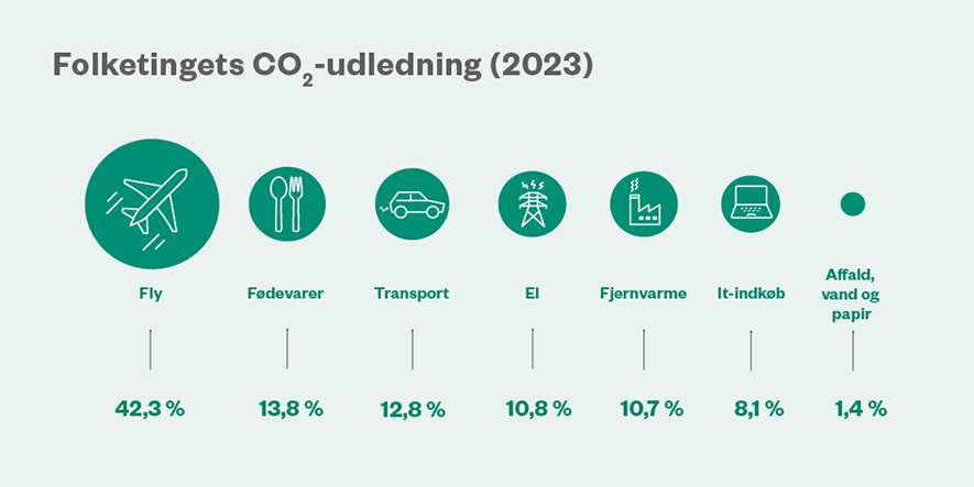 I 2023 udgjorde flytransport 55 pct. af det samlede CO2-aftryk. Fødevarer udgjorde 13,8 pct. Transport i bil stod for 12,8 pct. Elforbruget stod for 10,8 pct. af CO2-aftrykket. Fjernvarme udgjorde 10,7 pct. It-indkøb stod for 8,1 pct. Vand, papir og affald stod for 1,4 pct. af udledningen.