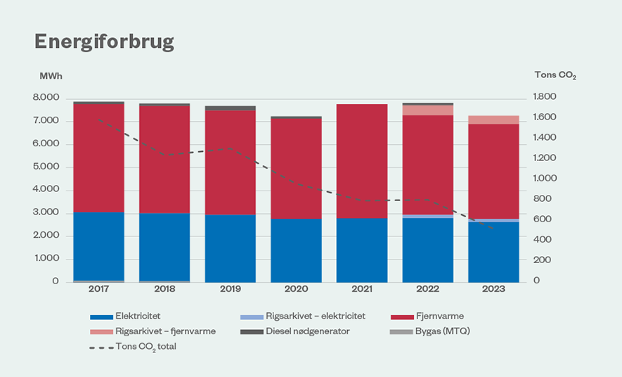 Energiforbrug på Slotsholmen og i medlemsboligerne har været svagt faldende mellem 2017 og 2022. Men med overtagelsen af Rigsarkivets ca. 10.000 kvadratmeter er der tilføjet et ekstra forbrug fra 2022. CO2-udledningen er faldet med hele 66 pct. primært grundet en mere grøn el- og varmeforsyning.