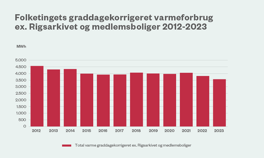 Det graddagekorrigerede fjernvarmeforbrug er faldet med 22 pct. i perioden 2012 til 2023, når der ses bort fra arealer overtaget fra Rigsarkivet og medlemsboliger.