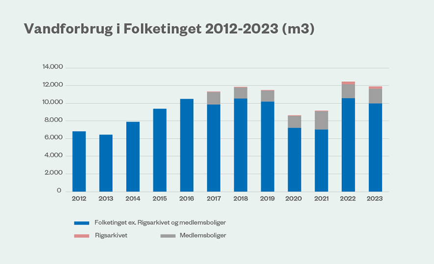 Folketingets totale vandforbrug er steget med næsten 50 pct. fra 2012 til 2023, hvilket bl.a. skyldes etablering af en restaurant i Tårnet og flere kvadratmeter. Vandforbruget har været relativt stabilt mellem 2017 og 2019, men faldt betydeligt som følge af covid-19 i 2020 og 2021 for igen at stige i 2022 og ligge på samme niveau i 2023.