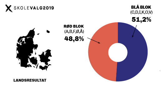 Skolevalg resultat
