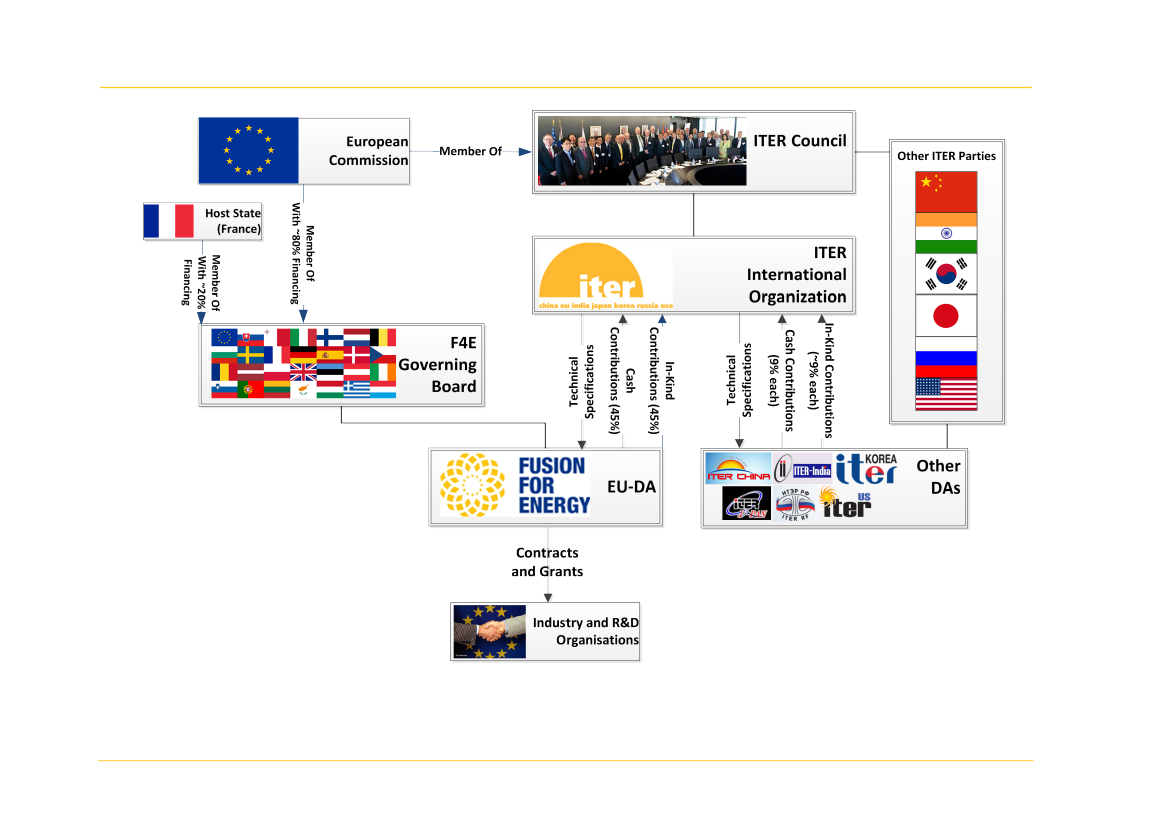 Iter Organization Chart