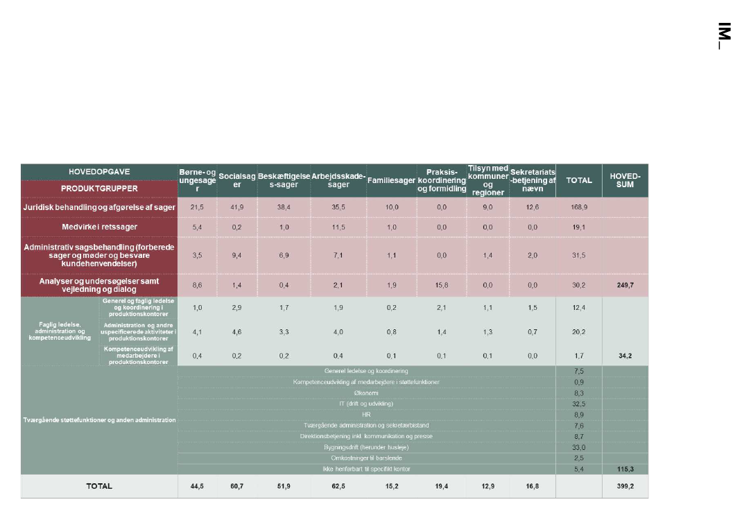 SOU, Alm.del - 2019-20 - Supplerende svar på spørgsmål 31: Spm. om at oversende den budgetanalyse, der foretages med henblik på at nedbringe sagsbehandlingstiderne i Ankestyrelsen, når den foreligger, til social- indenrigsministeren